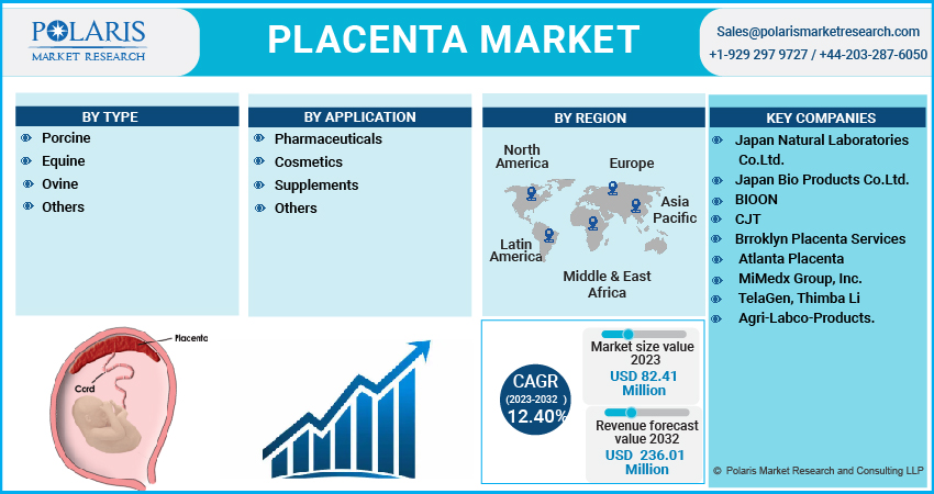 Placenta Market